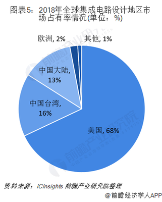 2019年中國集成電路行業(yè)分析 結(jié)構(gòu)優(yōu)化向好，高端產(chǎn)品設(shè)計獲突破